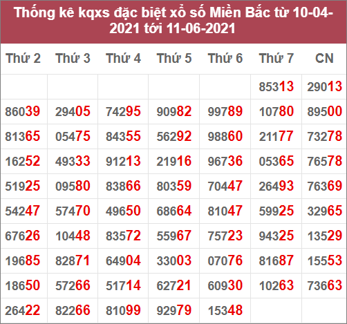 Thống kê giải đặc biệt miền Bắc: 10/4/2021 đến 11/6/2021