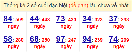 Thống kê giải đặc biệt miền Bắc gan lì nhất