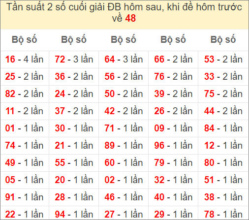 Đề về 48 ngày mai ra con gì? Xem thống kê những ngày đề về 48