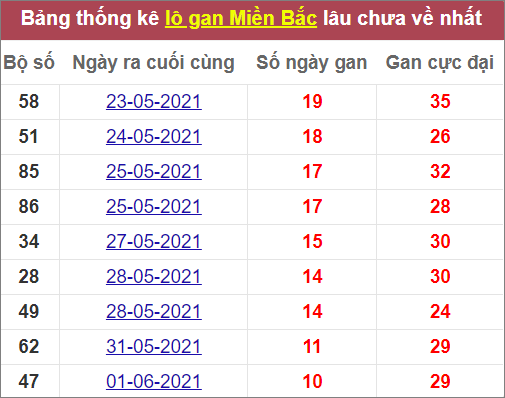 Thống kê lô gan miền Bắc lâu ra nhất