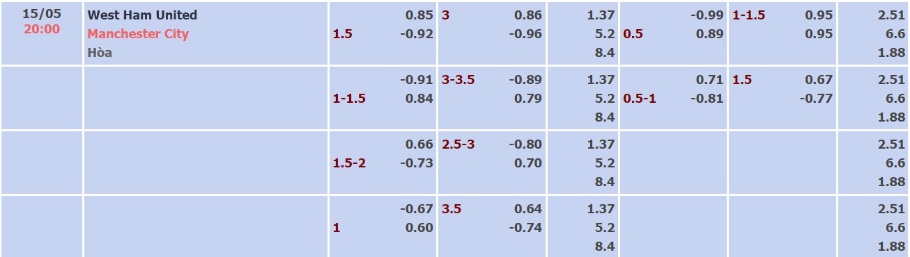 Nhận định, soi kèo West Ham vs Man City, 20h00 ngày 15/05 - Ảnh 4