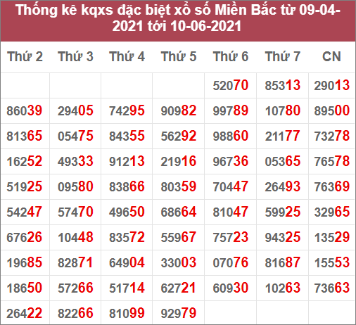 Thống kê giải đặc biệt miền Bắc: 9/4/2021 đến 10/6/2021