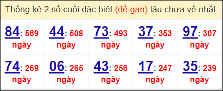 Thống kê đề gan miền bắc lâu ra nhất