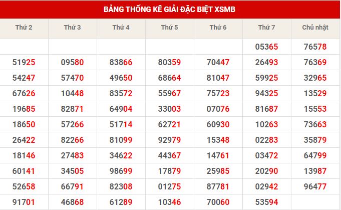 Thống kê dự đoán XSMB thứ 2 hôm nay