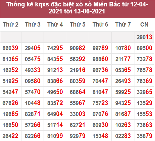 Thống kê giải đặc biệt miền Bắc: 12/4/2021 đến 13/6/2021