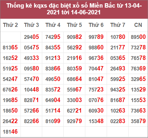 Thống kê giải đặc biệt miền Bắc: 13/4/2021 đến 14/6/2021