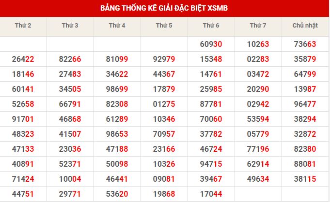 Thống kê dự đoán XSMB chủ nhật hôm nay