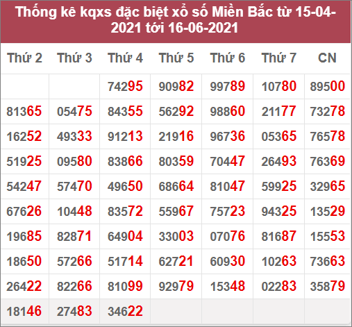 Thống kê giải đặc biệt miền Bắc: 15/4/2021 đến 16/6/2021