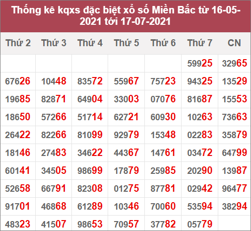 Thống kê giải đặc biệt miền Bắc: 16/5/2021 đến 17/7/2021