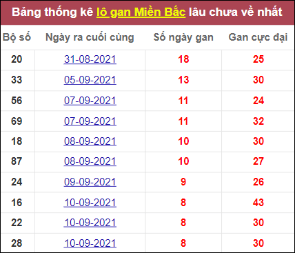 Thống kê cặp lô gan miền Bắc lâu chưa về