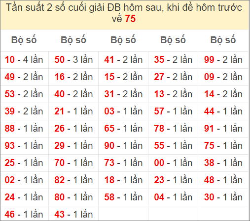 Đề về 75 ngày mai ra con gì - thống kê những ngày đề về 75