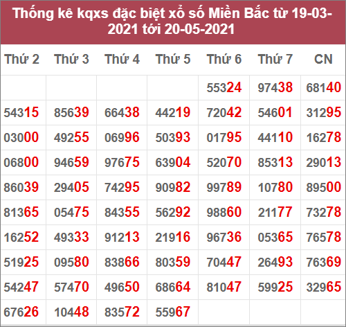 Thống kê giải đặc biệt miền Bắc: 19/3/2021 đến 20/5/2021