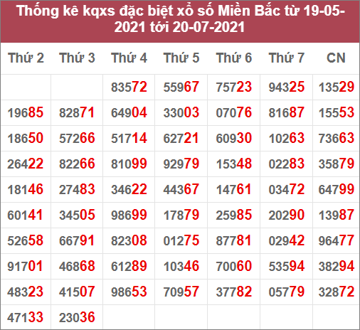 Thống kê giải đặc biệt miền Bắc: 19/5/2020 đến 20/7/2021