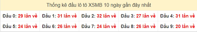 Tần suất đầu loto miền Bắc 22/6/2021