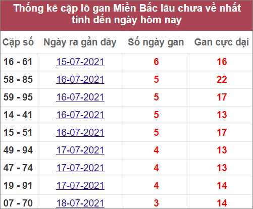 Cặp lô gan MB lâu về nhất