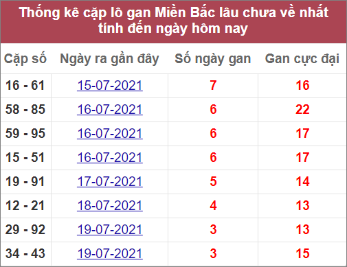 Thống kê cặp lô gan miền Bắc lâu chưa về