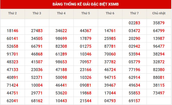 Thống kê dự đoán XSMB thứ 2 hôm nay