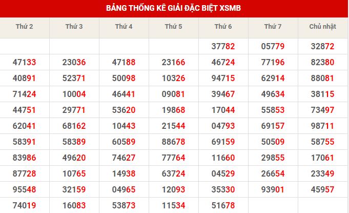 Thống kê dự đoán XSMB thứ 7 hôm nay