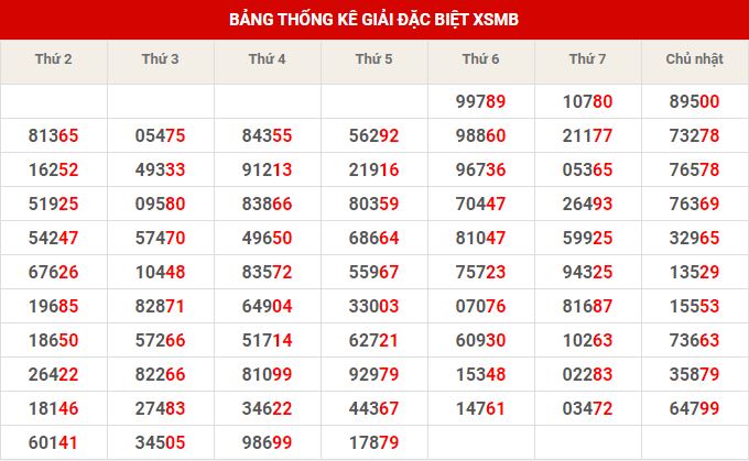 Thống kê dự đoán XSMB thứ 7 hôm nay