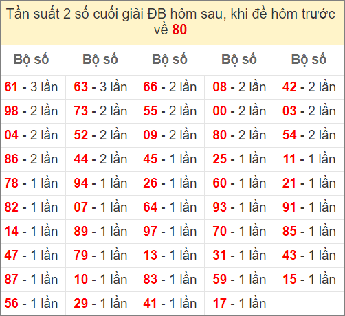 Đề về 80 ngày mai ra con gì - thống kê những ngày đề về 80