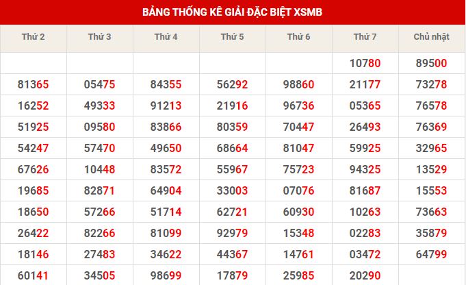 Thống kê dự đoán XSMB thứ 2 hôm nay