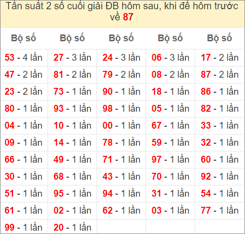 Đề về 87 ngày mai ra con gì - thống kê những ngày đề về 87