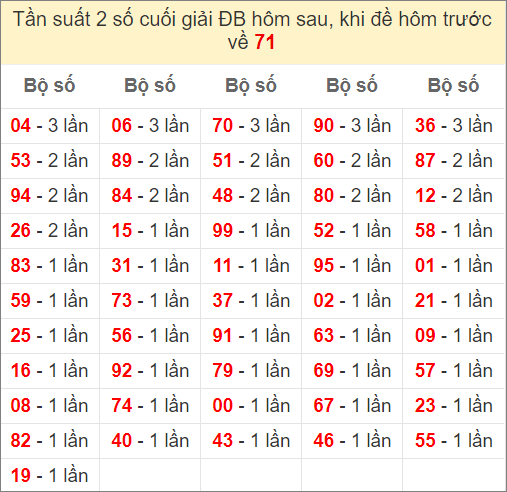 Đề về 71 ngày mai ra con gì - thống kê những ngày đề về 71