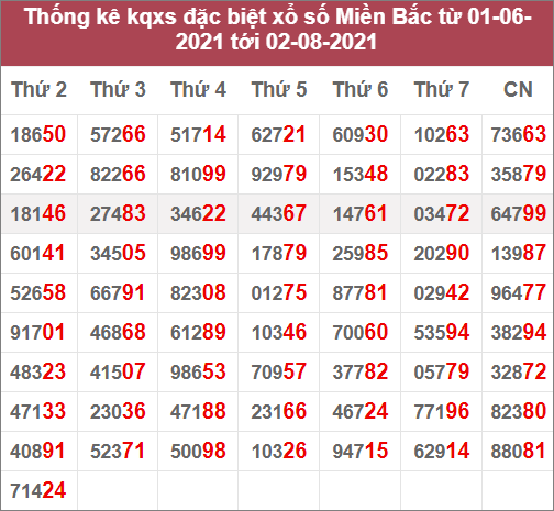 Thống kê giải đặc biệt miền Bắc: 1/6/2021 đến 2/8/2021