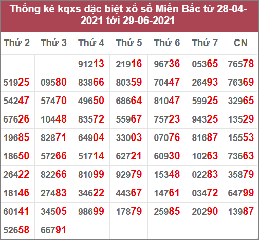 Thống kê giải đặc biệt miền Bắc: 28/4/2020 đến 29/6/2021