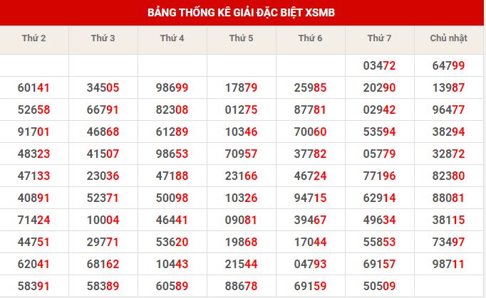 Thống kê dự đoán XSMB thứ 2 hôm nay