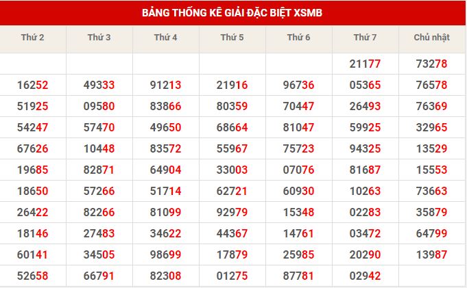 Thống kê dự đoán XSMB thứ 2 hôm nay