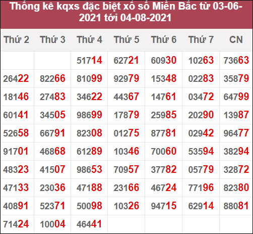 Thống kê giải đặc biệt miền Bắc: 3/6/2021 đến 4/8/2021