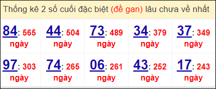 Thống kê giải đặc biệt miền Bắc gan lì nhất