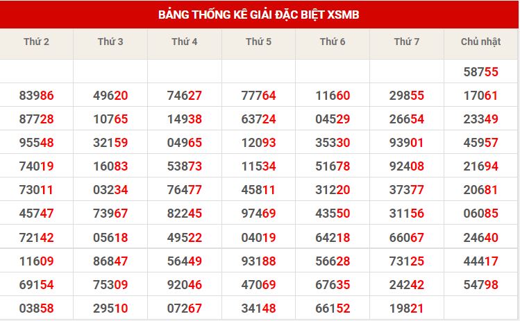 Thống kê dự đoán XSMB thứ 2 hôm nay