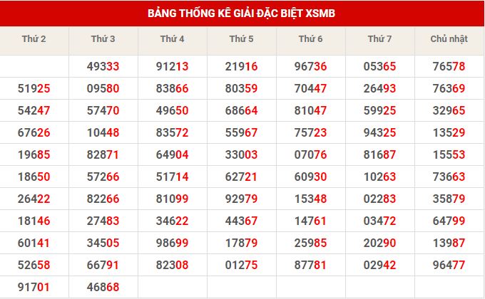 Thống kê dự đoán XSMB thứ 5 hôm nay