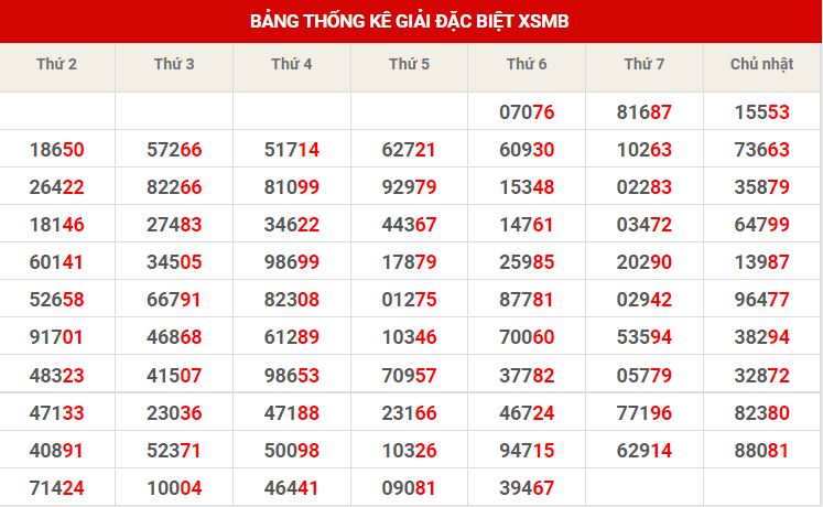 Thống kê dự đoán XSMB chủ nhật hôm nay