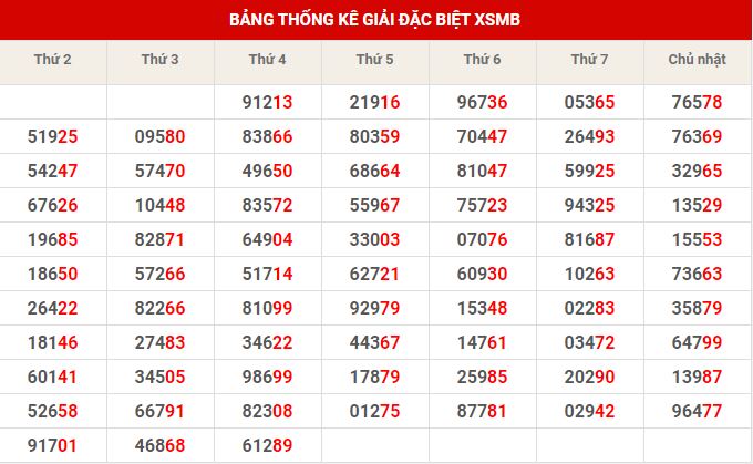 Thống kê dự đoán XSMB thứ 6 hôm nay