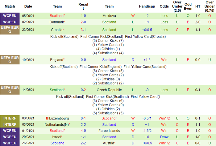 Nhận định, soi kèo Áo vs Scotland, 1h45 ngày 8/9 - Ảnh 2