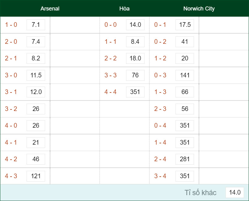 Soi kèo Châu Âu và dự đoán tỷ số Arsenal vs Norwich City