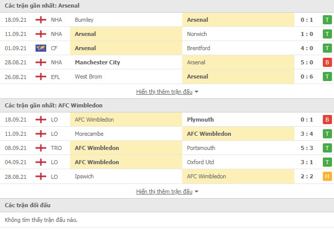 Thành tích đối đầu Arsenal vs Wimbledon