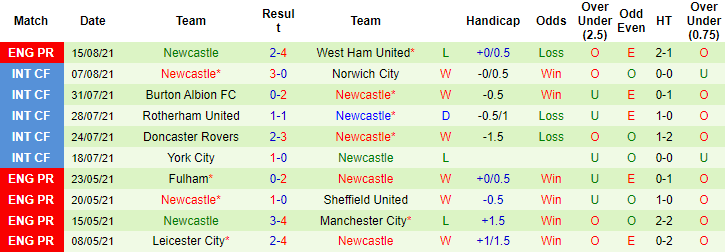 Nhận định, soi kèo Aston Villa vs Newcastle, 21h ngày 21/8 - Ảnh 2