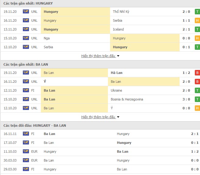 Thành tích đối đầu Hungary vs Ba Lan