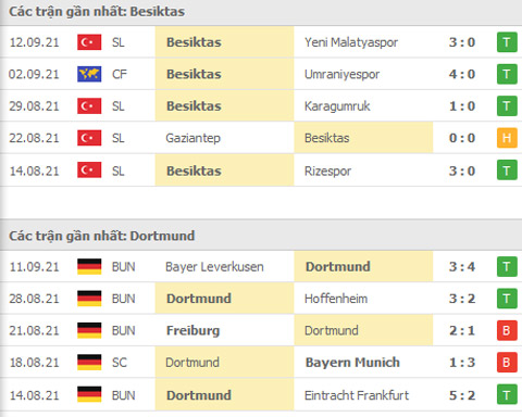 PHONG ĐỘ GẦN ĐÂY BESIKTAS VS DORTMUND