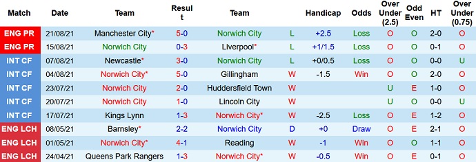 Nhận định, soi kèo Norwich City vs Bournemouth, 1h00 ngày 25/8 - Ảnh 1