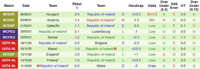 Nhận định, soi kèo Bồ Đào Nha vs CH Ireland, 1h45 ngày 2/9 - Ảnh 2