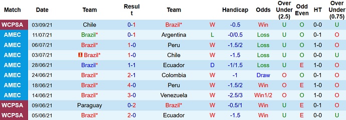 Nhận định, soi kèo Brazil vs Peru, 7h30 ngày 10/9 - Ảnh 2