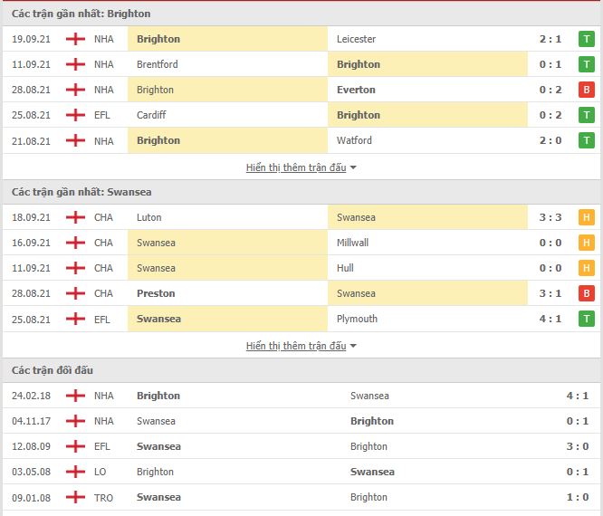 Thành tích đối đầu Brighton vs Swansea