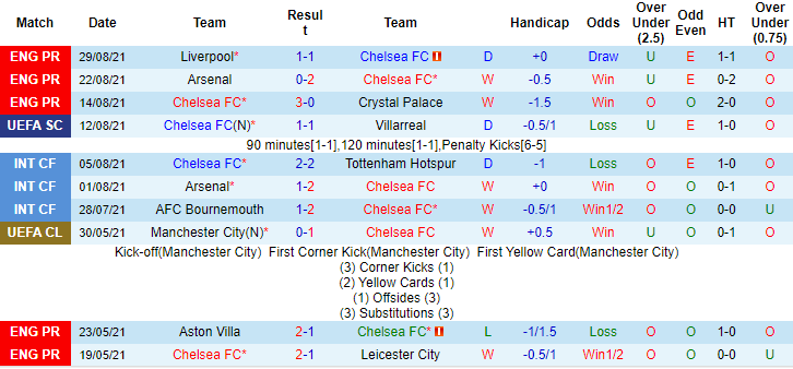 Nhận định, soi kèo Chelsea vs Aston Villa, 23h30 ngày 11/9 - Ảnh 1