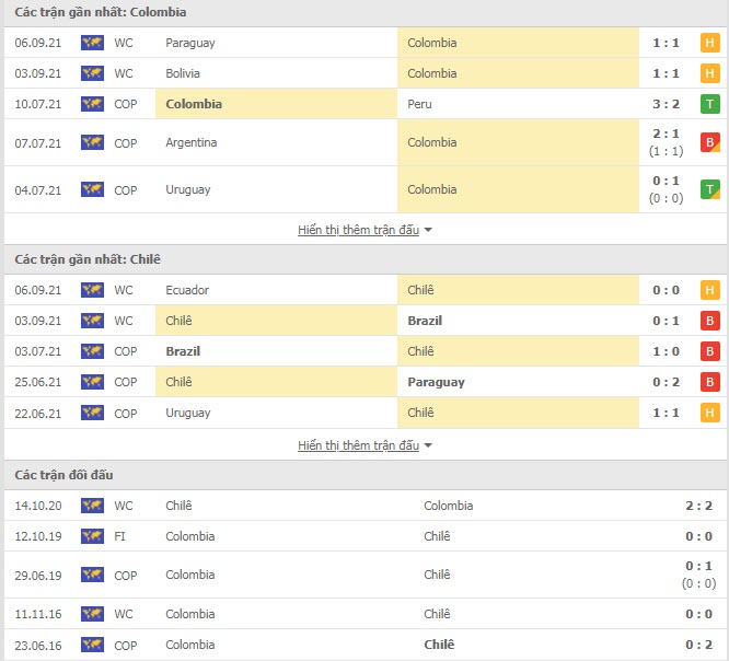 Thành tích đối đầu Colombia vs Chile