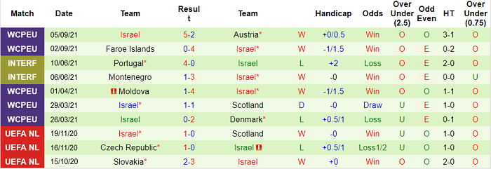 Nhận định, soi kèo Đan Mạch vs Israel, 1h45 ngày 8/9 - Ảnh 2